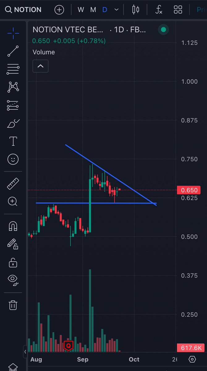 ab0xbt's tweet photo. $Notion coiling up good, support was respected and now making higher lows. VWap also hitting our trigger points. Bursa market absorbing sellers really well this morning.

InVariant https://t.co/JNEmGjh4oI
