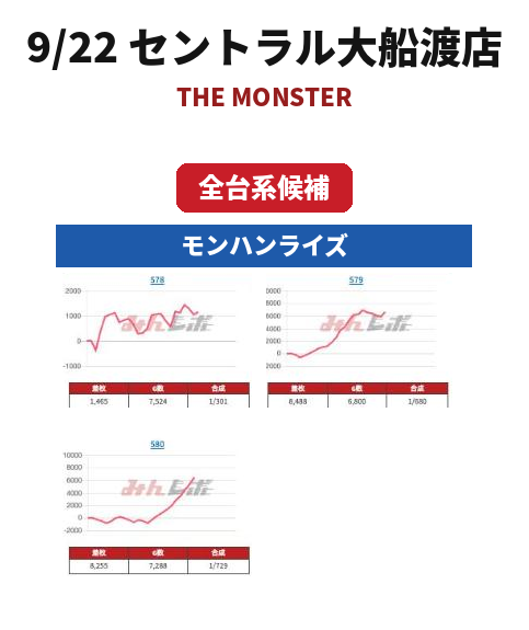 kiritanakitast's tweet photo. 🌾もちもち結果まとめ🌾

🌊岩手県🌊

🌈9/22 セントラル大船渡店🌈
👉THE MONSTER
✅総差枚＋41,422（平均＋222枚）
✅平均回転数：3,081回転

✅全台系候補
・モンハンライズ
　平均差枚：+6,069枚（勝率3/3）
　平均回転数：7,204回転

✅ハーフ候補
・ゴッドイーター
　平均差枚：+3,674枚（勝率3/3）
　平均回転数：5,119回転

・戦コレ6
　平均差枚：+2,329枚（勝率3/3）
　平均回転数：4,429回転

・バイオRE2
　平均差枚：-1,268枚（勝率0/2）
　平均回転数：4,077回転

・北斗転生
　平均差枚：-524枚（勝率1/3）
　平均回転数：5,489回転

✅バラエティ好調台
・銭形5
　平均差枚：+13,186枚
　平均回転数：4,741回転

・SAO2
　平均差枚：-4,117枚
　平均回転数：6,879回転

ハーフと言わずとも1台はありそうだな、という機種もちらほら👀
結果はマイナス差枚でも頑張って回されていた台もありました🙆