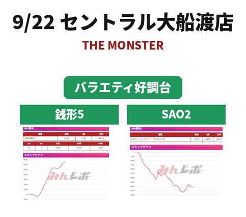 kiritanakitast's tweet photo. 🌾もちもち結果まとめ🌾

🌊岩手県🌊

🌈9/22 セントラル大船渡店🌈
👉THE MONSTER
✅総差枚＋41,422（平均＋222枚）
✅平均回転数：3,081回転

✅全台系候補
・モンハンライズ
　平均差枚：+6,069枚（勝率3/3）
　平均回転数：7,204回転

✅ハーフ候補
・ゴッドイーター
　平均差枚：+3,674枚（勝率3/3）
　平均回転数：5,119回転

・戦コレ6
　平均差枚：+2,329枚（勝率3/3）
　平均回転数：4,429回転

・バイオRE2
　平均差枚：-1,268枚（勝率0/2）
　平均回転数：4,077回転

・北斗転生
　平均差枚：-524枚（勝率1/3）
　平均回転数：5,489回転

✅バラエティ好調台
・銭形5
　平均差枚：+13,186枚
　平均回転数：4,741回転

・SAO2
　平均差枚：-4,117枚
　平均回転数：6,879回転

ハーフと言わずとも1台はありそうだな、という機種もちらほら👀
結果はマイナス差枚でも頑張って回されていた台もありました🙆