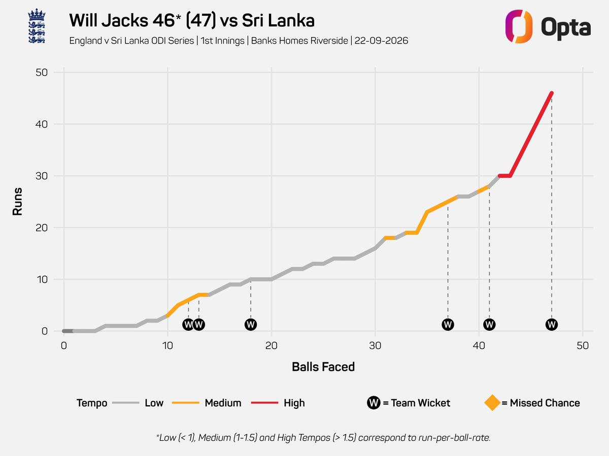 OptaJim's tweet photo. 2 - Will Jacks (46* &amp; 5/22) yesterday is only the second @englandcricket player to take 5+ wickets &amp; score 40+ runs in a men's ODI without being dismissed.

Paul Collingwood - 112* &amp; 6/31 vs Bangladesh (21 June 2005 at Trent Bridge)

Skill. https://t.co/l6fp5kASQp