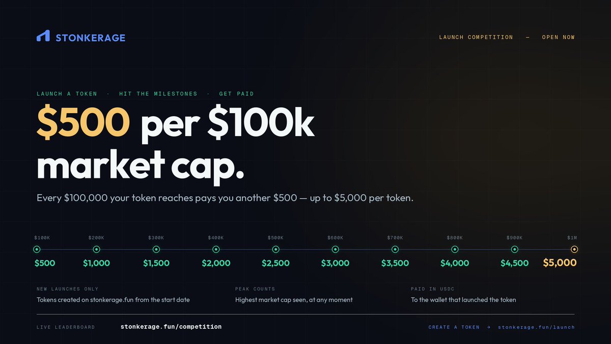 Stonkerage's tweet photo. Launch competition is live.

Create a token on Stonkerage. Every $100k of market cap it hits pays you $500.

$100k → $500
$200k → $1,000
$300k → $1,500
… up to $5,000 per token.

Peak counts the moment it happens. Paid in USDC to the wallet that launched. New launches only.

Live leaderboard: https://t.co/EBnJFQDfIE
Launch: https://t.co/KZeMToRZDK