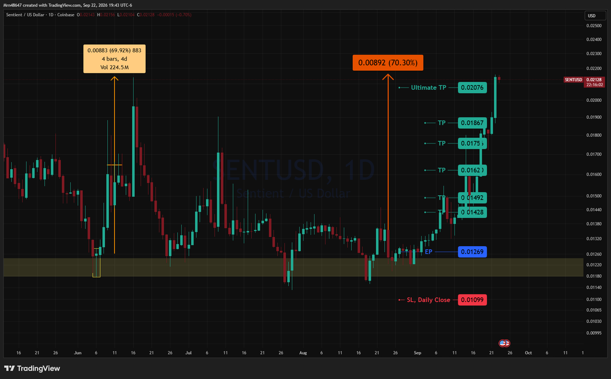 AlphaLensCrypto's tweet photo. π¨ ethereum:0x56a3ba04e95d34268a19b2a4474dc979babdaf76/USD π¨
70% spot profit, touched the ultimate TP, for the second time! Found by AlphaLens LEGEND!
π₯π°π₯π°
#CryptoSignals #Altcoins #CryptoTrading #BullRun #Crypto #AlphaLen https://t.co/B0obTMUhbm