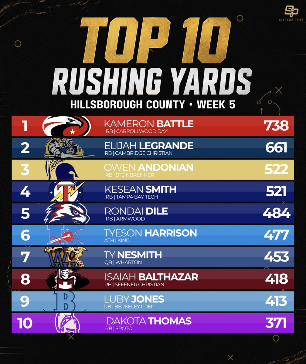 SuncoastPreps's tweet photo. HILLSBOROUGH COUNTY LEADERS 📊

Through Week 5, here are the county’s Top 10 leaders in passing yards, rushing yards, receiving yards and total tackles.

Who’s impressed you the most so far? 👇

#SuncoastPreps #HillsboroughCounty #FloridaHSFootball https://t.co/6KFkCNo9ul