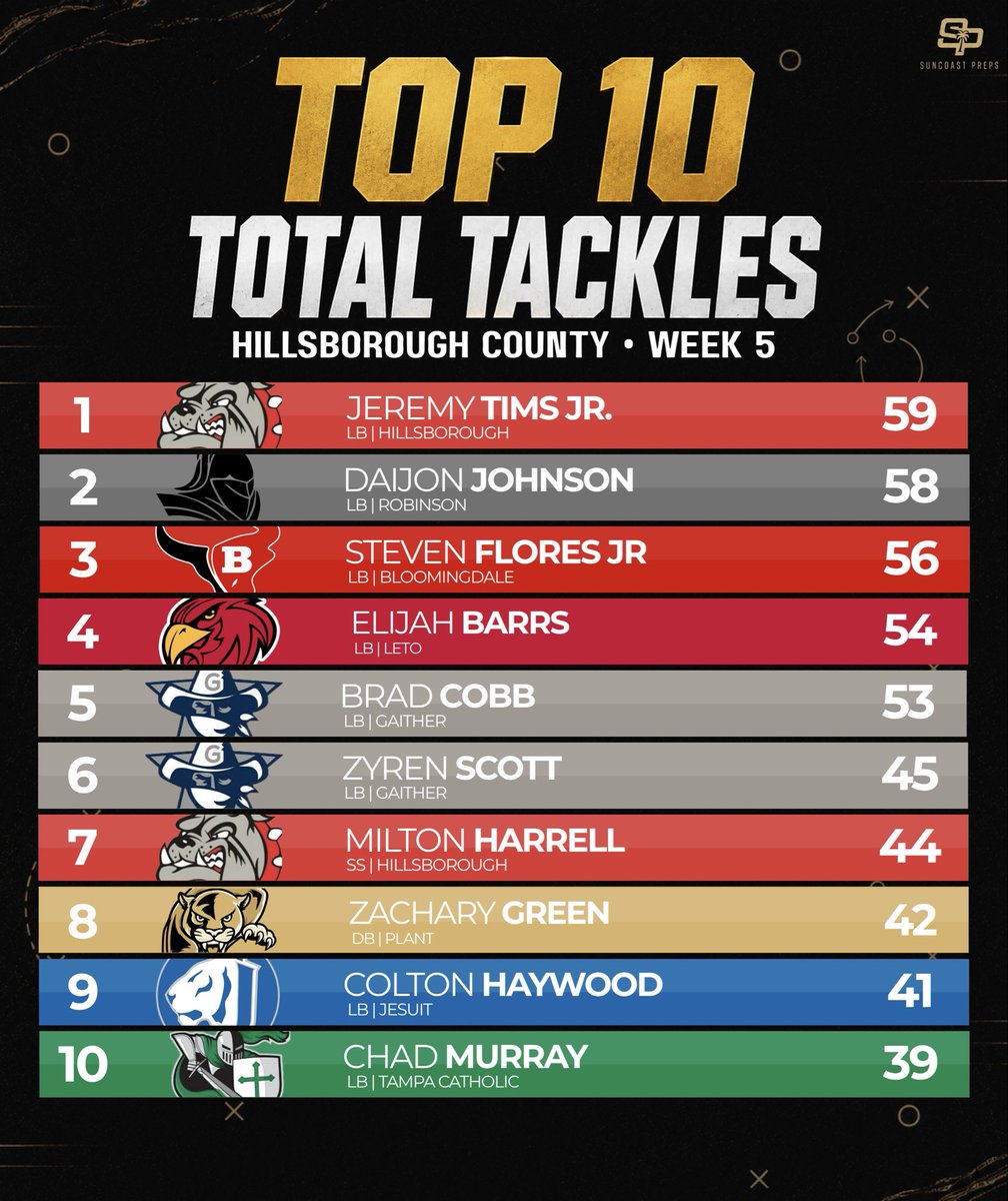 SuncoastPreps's tweet photo. HILLSBOROUGH COUNTY LEADERS 📊

Through Week 5, here are the county’s Top 10 leaders in passing yards, rushing yards, receiving yards and total tackles.

Who’s impressed you the most so far? 👇

#SuncoastPreps #HillsboroughCounty #FloridaHSFootball https://t.co/6KFkCNo9ul