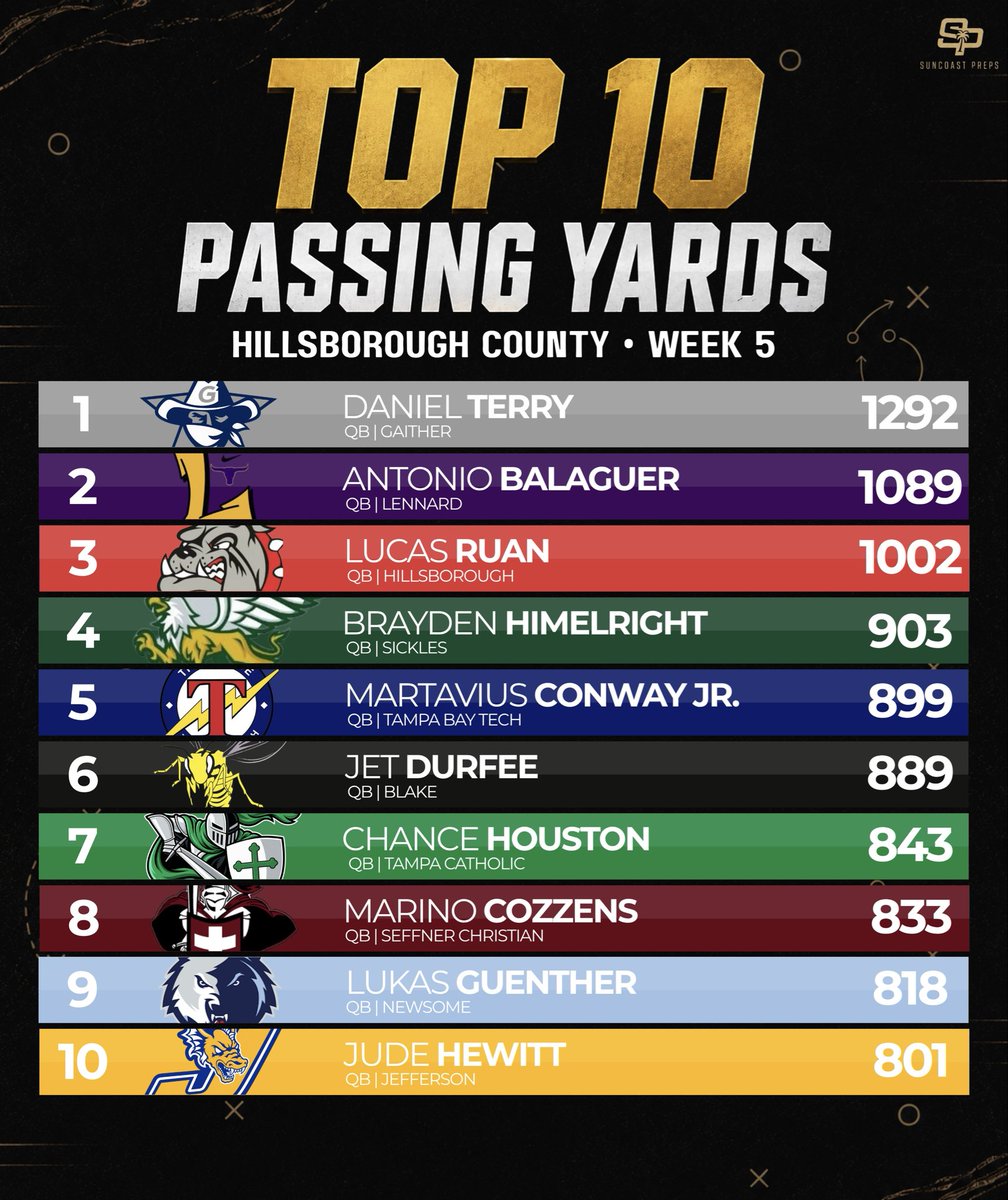 SuncoastPreps's tweet photo. HILLSBOROUGH COUNTY LEADERS 📊

Through Week 5, here are the county’s Top 10 leaders in passing yards, rushing yards, receiving yards and total tackles.

Who’s impressed you the most so far? 👇

#SuncoastPreps #HillsboroughCounty #FloridaHSFootball https://t.co/6KFkCNo9ul