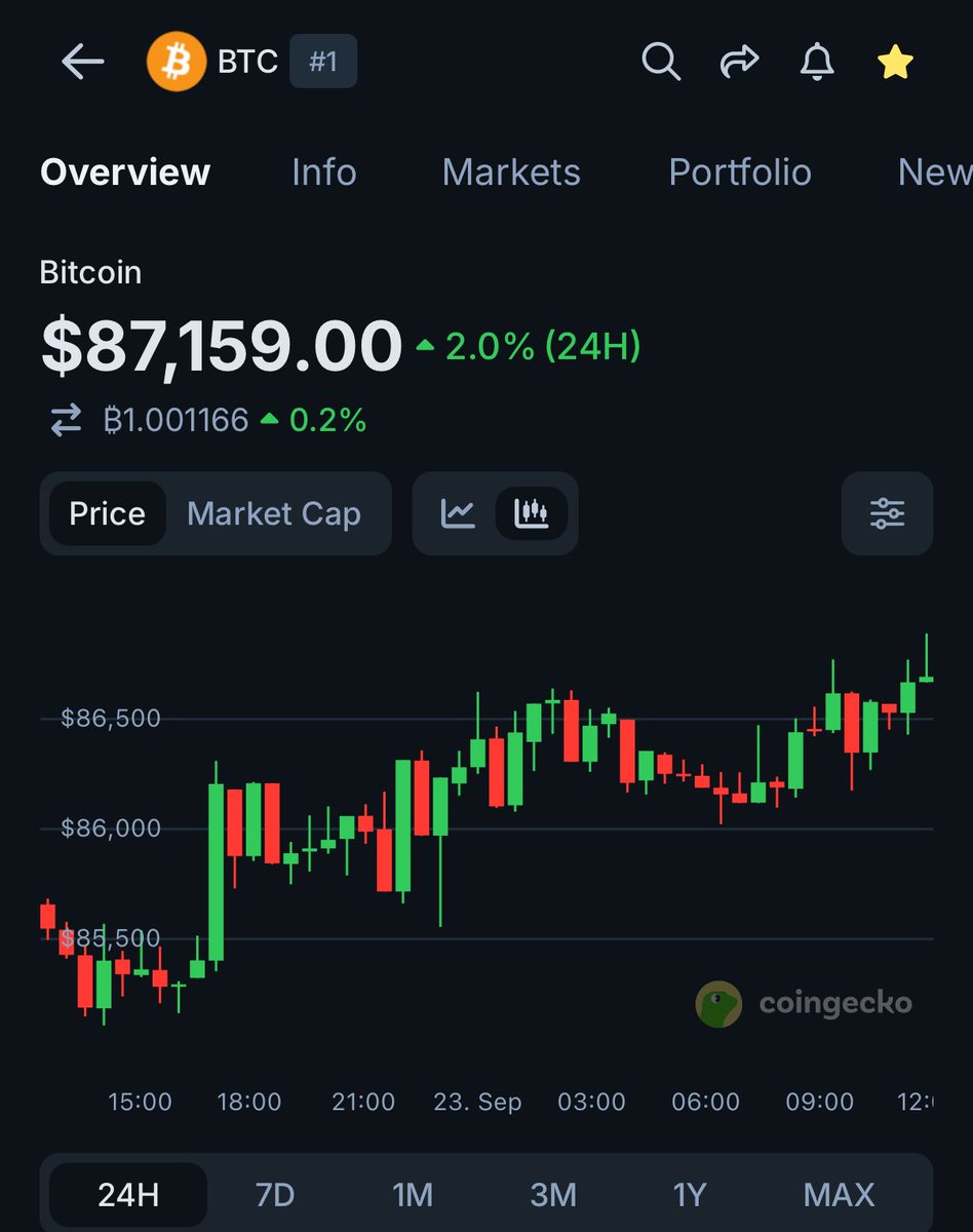 coingecko's tweet photo. NOW: Bitcoin breaks above $87,000, its highest level since January. https://t.co/SU0PxJm1He