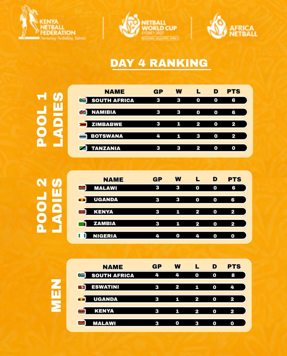 netballkenya's tweet photo. Yesterday's standings https://t.co/PJPu66d4ng
