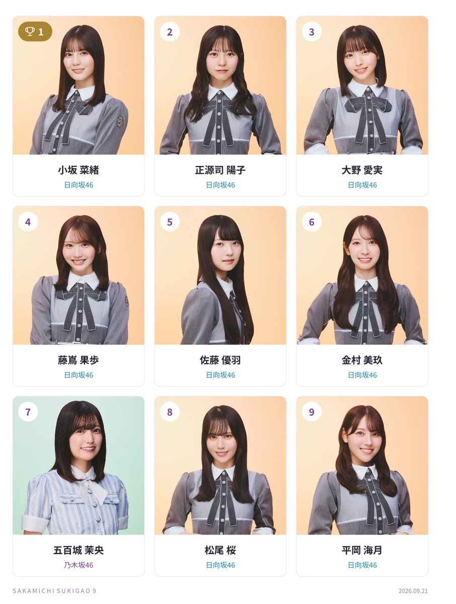 kotsu_231's tweet photo. いまの私の坂道ベスト9
3坂道ミックス
うん、偏りすぎだ
#坂道好き顔9選
https://t.co/sG5x8F9Vi2 https://t.co/fsjCiQYwXM