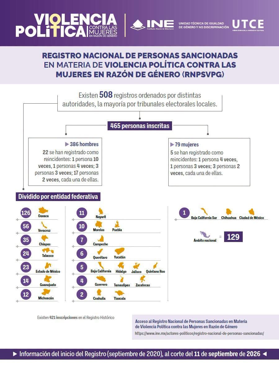 MaticesPolitico's tweet photo. 📊 Registro Nacional de Personas Sancionadas en Materia de Violencia Política contra las Mujeres en Razón de Género (RNPSVPG). 

Con corte al 11/09/2026, el INE reporta 508 registros ordenados por autoridades electorales:

🔹 465 personas inscritas: 386 hombres y 79 mujeres https://t.co/kU47Nhrqoz
