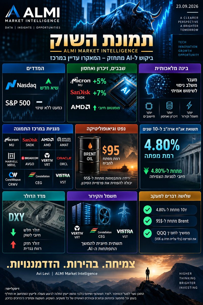 AvileviFhd's tweet photo. 📊 ALMI MARKET INTELLIGENCE | AVI LEVI
תמונת השוק | 23.09.2026

תזת ה־AI והשבבים מתחזקת: הנאסד״ק בשיא חדש, $MU כ־5%+, $SNDK כמעט 7%+, ו־$AMD בול��ת.

🧠 מפת ה־AI של ALMI:
Compute → Memory → Storage → Networking → Cooling → Power

🎯 ALMI MARKET RADAR:
10Y < 4.80% | Brent < $95 | QQQ מחזיק פריצה ללא האצה משמעותית ב־VIX.

אם התנאים יתחברו להמשך חוזקה בשבבים, נקבל אינדיקציה משמעותית יותר לכך שהשוק חוזר לתמחר צמיחה ורווחי AI — ולא רק סיכוני מאקרו.

$MU $SNDK $AMD $AMAT $MRVL $AVGO $VRT $CEG $VST

Avi Levi | ALMI Market Intelligence

#ALMI #AI #Semiconductors #Nasdaq #WallStreet

⚠️ לימודי בלבד | לא המלצה לפעולה.
