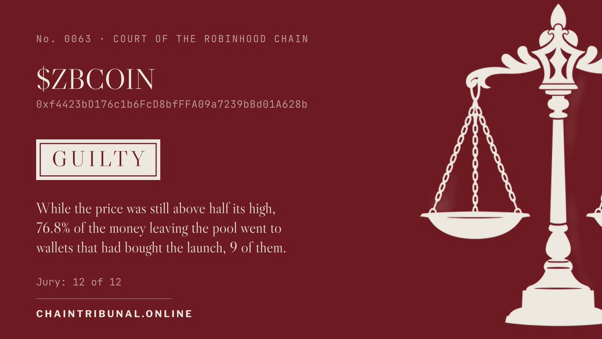 ChainTribunal's tweet photo. No. 0063 — GUILTY

The Chain v. 0xf442…628b ($ZBCOIN)
Charged with sale of the launch into the buyers who came after it.

— While the price was still above half its high, 76.8% of the money leaving the pool went to wallets that had bought the launch, 9 of them.
— The pool lost 97.4% of its price in 33 minutes, and more than was ever paid into it left in that hour — and most of what left the pool went to the wallets that bought the launch.

Jury: 12 of 12.

Sentence: the address shall be logged as first seller of record and cited whenever this launch is mentioned.

https://t.co/kkt6RFclsv