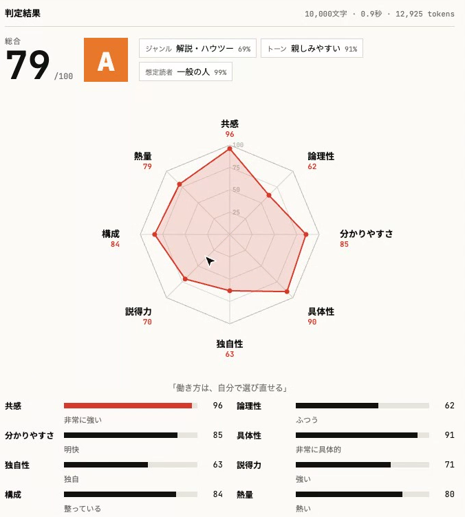 40jobseeking's tweet photo. 【無料】あなたの文章をジャッジします！

Kindleの原稿を読ませてみてください
あなたの文章の評価が表示されます！

ログイン不要無料ですぐ使えます！
https://t.co/4XgzwOChS5

内部で今話題のJevを使っています。 https://t.co/qwO4WYQZkq