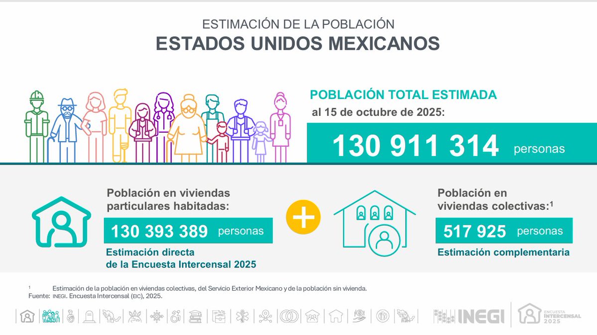SantaellaJulio's tweet photo. La #EIC estima que, en 2025, la población total en México 🇲🇽 alcanzó 130.9 millones de personas, de las cuales, 130.4 m estaban en viviendas particulares habitadas y medio millón en viviendas colectivas.
Destaca que este número total es muy similar al que estimaba la #ENOE para el mismo periodo de referencia.
2/