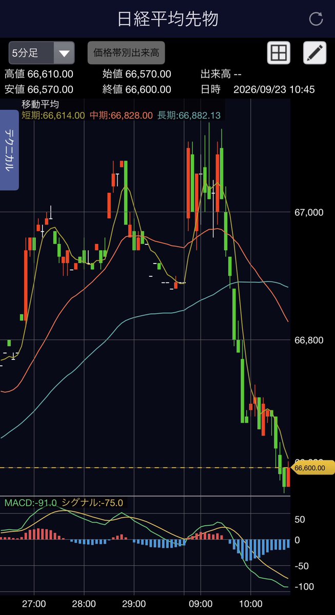 Gatchan2025's tweet photo. こんにちは☀️

S&amp;P500：ほぼ横ばい➡️（-0.00%）
NYダウ：少し下落↘️（-0.36%）
NASDAQ：少し上昇↗️（+0.45%）
ドル円：円安方向↗️（157.62）
日経先物：大きく上昇↗️（66,600.00）

昨日の米国株はまちまちの展開です😑
日経先物は高い位置で推移しており、朝から少しだけ下落方向に動いています🤔 https://t.co/UPupMpYtjN