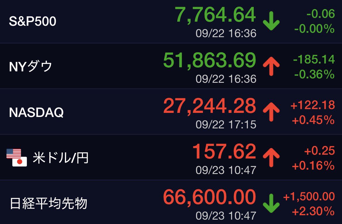 Gatchan2025's tweet photo. こんにちは☀️

S&amp;P500：ほぼ横ばい➡️（-0.00%）
NYダウ：少し下落↘️（-0.36%）
NASDAQ：少し上昇↗️（+0.45%）
ドル円：円安方向↗️（157.62）
日経先物：大きく上昇↗️（66,600.00）

昨日の米国株はまちまちの展開です😑
日経先物は高い位置で推移しており、朝から少しだけ下落方向に動いています🤔 https://t.co/UPupMpYtjN