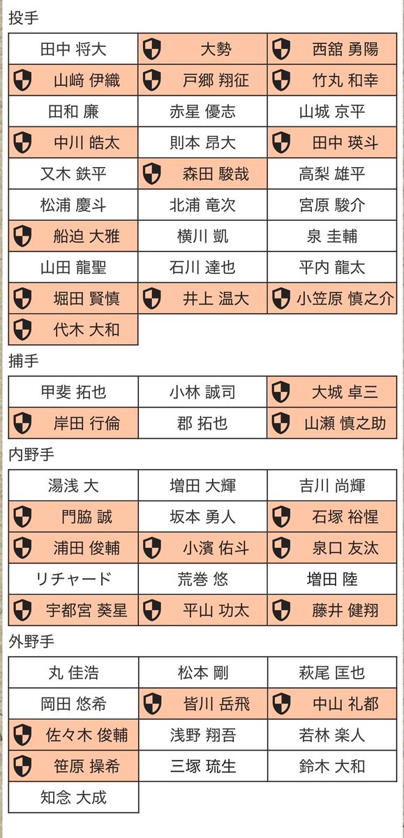 fwqai's tweet photo. プロテクト予想。思ったより余裕あるし、何人か育成に落とせばさらに余裕出てきそう。今年は全力でFA行って欲しいね。てか、よくこんな戦力で優勝争いしてるなマジで。
#プロテクト予想
#巨人 https://t.co/ygZPow1lb5
