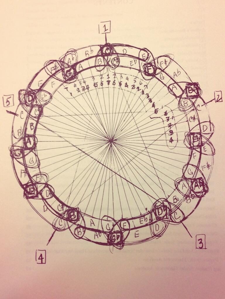 geriwithetc's tweet photo. Happy 100th Birthday John Coltrane
September 23, 1926 – July 17, 1967

The beautiful “Coltrane circle” resembles the “Circle of Fifths,” but incorporates Coltrane’s own innovations.  
https://t.co/15ZOb95hkS https://t.co/IHpIsRKbAI