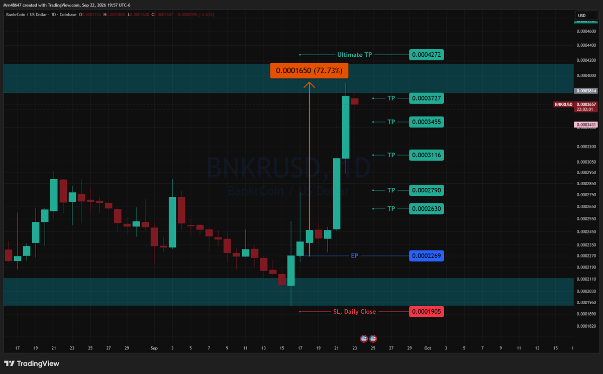 AlphaLensCrypto's tweet photo. π¨ $BNKR/USD π¨
73% spot profit, respecting my rectangles! LOL!
π§¨πΈπ§¨πΈ
#CryptoSignals #Altcoins #CryptoTrading #BullRun #Crypto #AlphaLen https://t.co/nlM7edB1cq