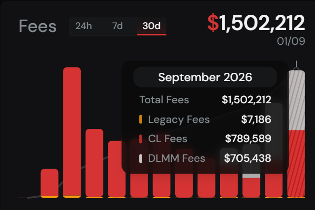 LHBCrypto's tweet photo. Fee chart on @PharaohExchange 30d trend. We are about to have our highest fee month since November 2025. 

Bring on stocks and Q4. https://t.co/Xarbz3Q07l