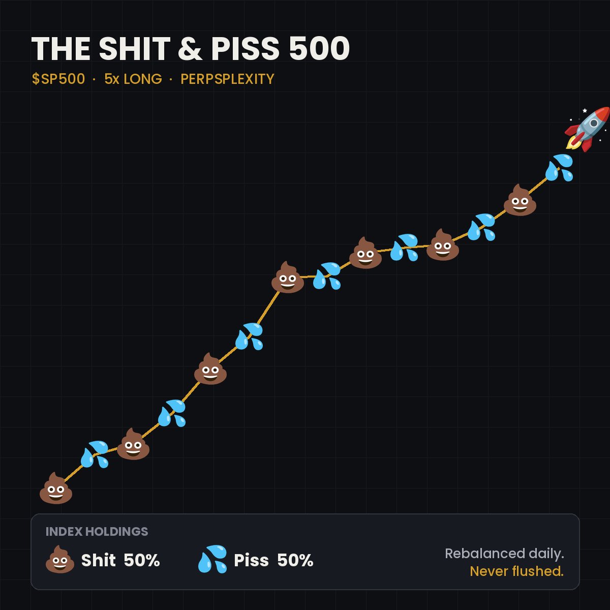 SuiBuilders's tweet photo. $SP500 has bonded 💩💦

Thanks to everyone backing @perpsplexity and building on Sui. The $SP500 is now live, with a real 5x long on the S&amp;P 500 underneath it.

Every dollar of market cap is real backing now. Holders earn 25% of trading fees in USDC.

👉 https://t.co/bB37IeJFuD https://t.co/VBLjPhJ05b