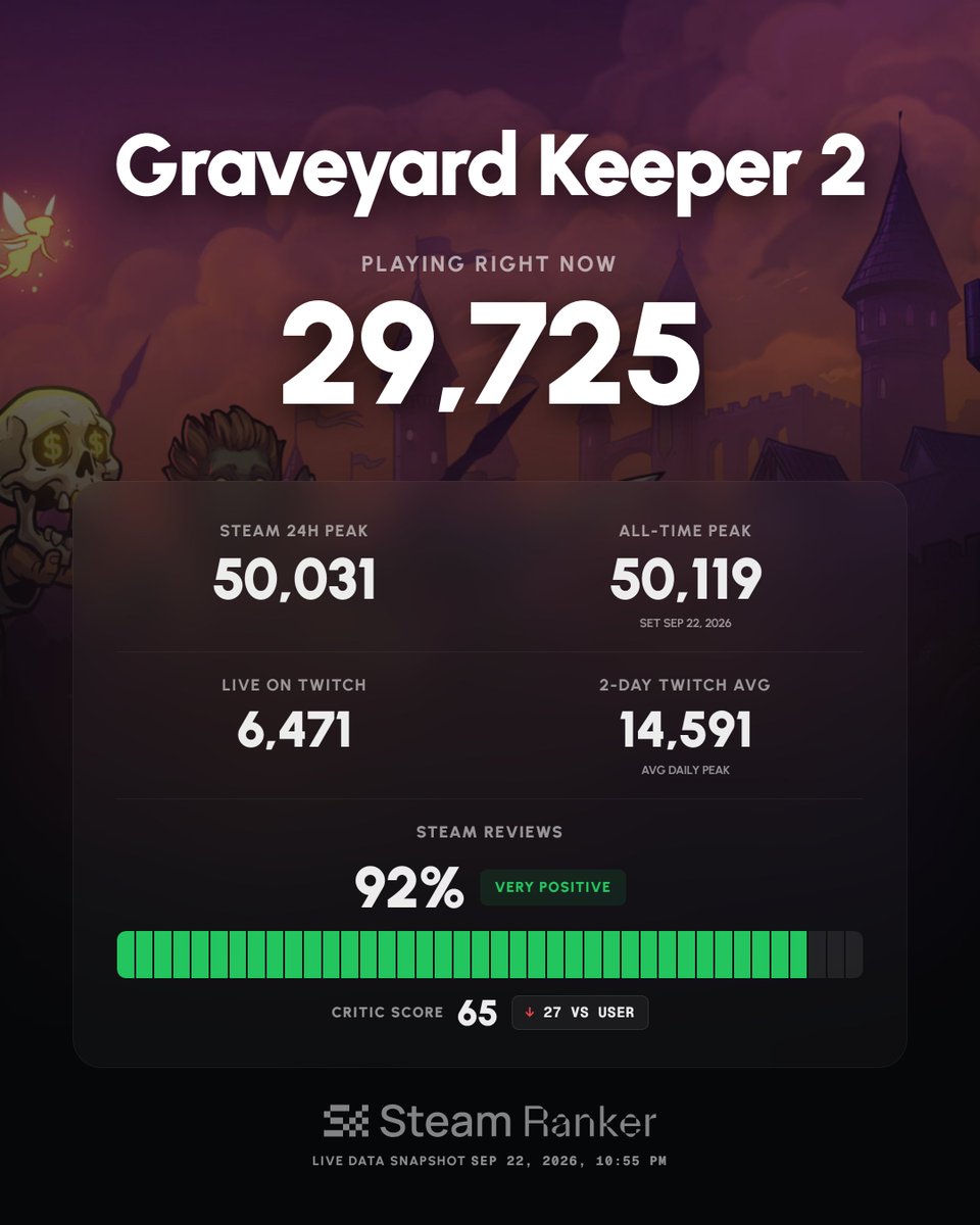 SteamRanker's tweet photo. Graveyard Keeper 2 launched to 50K players with a 92% positive rating so far.

Players like the graveyard loop, the full voice acting and the humour.

One recurring gripe is that you still can't move placed objects. Forcing players to destroy and rebuild items just to rearrange them.
