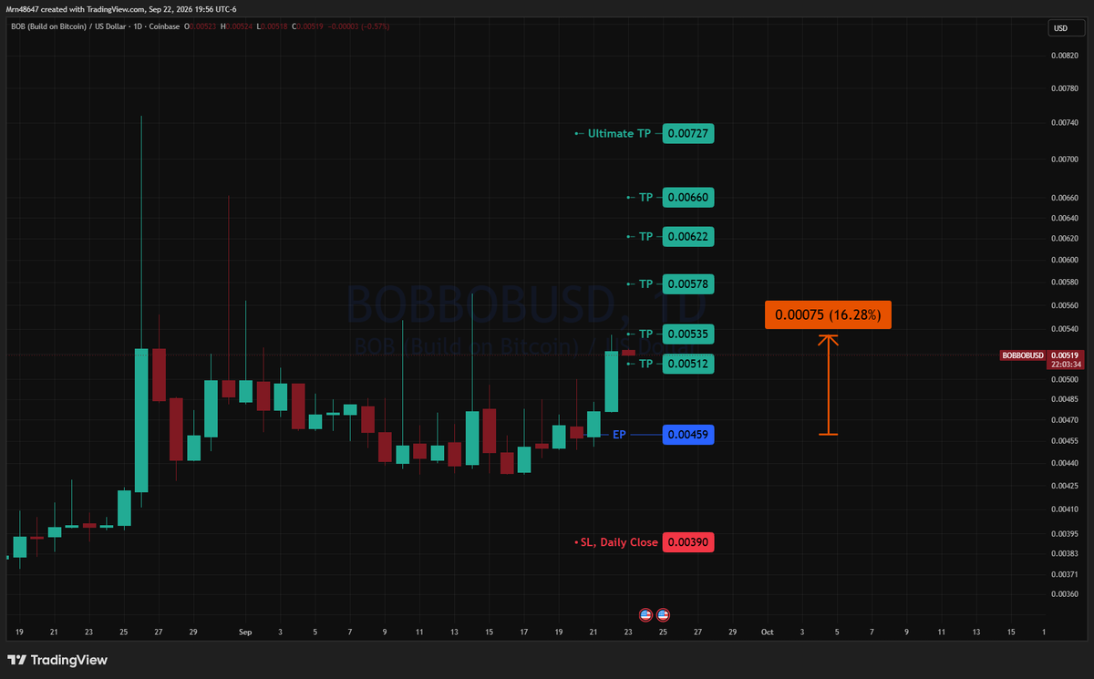AlphaLensCrypto's tweet photo. π¨ $BOBOB/USD π¨
16% spot profit, in less than a day, looks good guys!
π§¨πΈπ§¨πΈ
#CryptoSignals #Altcoins #CryptoTrading #BullRun #Crypto #AlphaLen https://t.co/voVRzAl3zw