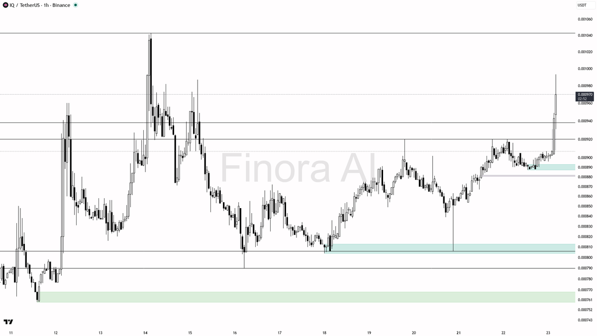 📈 $IQ 4.6% break on 5.6x volume reads like aggressive continuation

- my bias is bullish here on the 1h — the +4.6% 15-minute spike on ~6x volume looks like ag