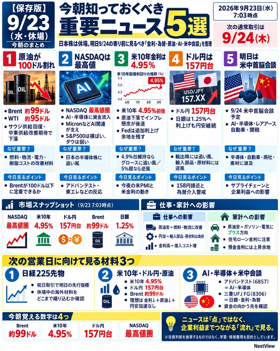 ShieNaritomi's tweet photo. 【保存版｜9/23 今朝知っておくべき重要ニュース5選】

日本株は今日も休場。
明日9/24から取引再開。

この3日間で大きく変わったのは、

原油↓
米金利↓
AI・半導体↑

です。

今朝見るべき5つ👇

①原油100ドル割れ
②NASDAQ最高値
③米10年4.95％
④ドル円157円台
⑤明日は米中首脳会談 https://t.co/GQ4Q52AQHs
