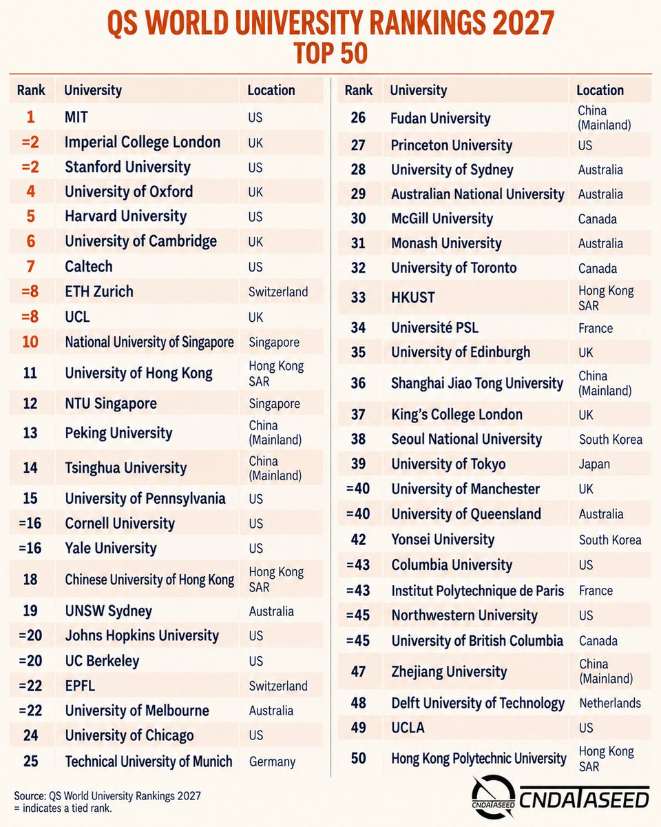 CnDataSeed's tweet photo. A 15-year streak has ended. MIT is No. 1 in the U.S. News 2027 Best National Universities ranking, ending Princeton’s run at the top since the 2012 edition. Princeton moves to No. 2, with Harvard at No. 3.
Across the globe, the QS World University Rankings 2027 tell another story worth watching: Peking University ranks No. 13 and Tsinghua University No. 14, while Fudan, Shanghai Jiao Tong and Zhejiang also make the global top 50. Four Hong Kong universities appear on the list, led by HKU at No. 11.
Explore the full QS global top 50 in our chart.
More data, more insights — explore CnDataSeed: https://t.co/VmadyFwNCa