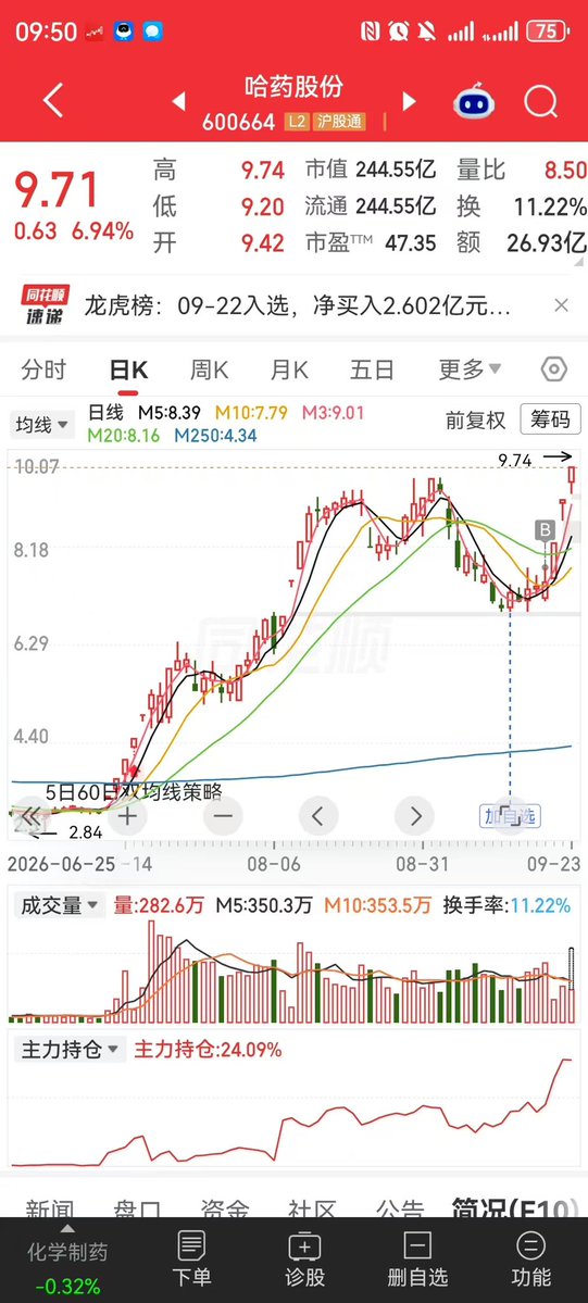 nitggn's tweet photo. 全仓哈药股份的第三天，收益率26%。 https://t.co/M5EG07AUEW