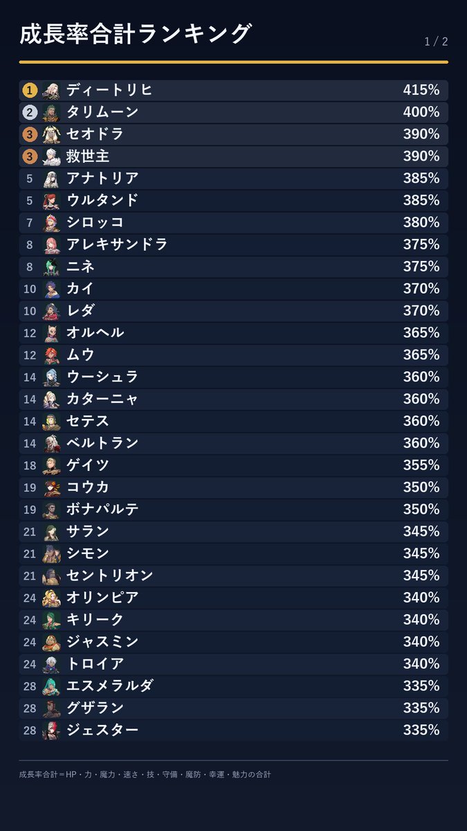 NoeYxY's tweet photo. そろそろ攻略情報も調べていこうということで総合成長率チェック！ディートリヒやっぱり強いなぁ。
でもってザーコネとかマジーデはまぁそうだよねって感じではある…。 #FE万紫千紅 https://t.co/OrpJOQtvYj