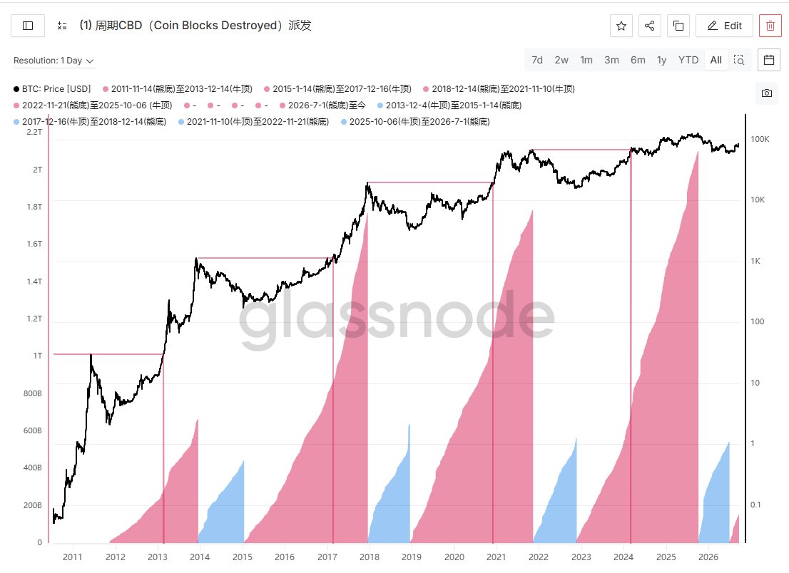 _InvResearch_'s tweet photo. @0xCryptoChan 刚好跟VDD有关，虽然这个周期的成交量（币本位）相对于之前周期降低。

但是我如果派发规模用Coin Blocks Destroyed来统计
发现，居然最近连续三个周期牛市累积Coin Blocks Destroyed与熊市累积Coin Blocks Destroyed 都差不多。 https://t.co/tO6PBV8zyg