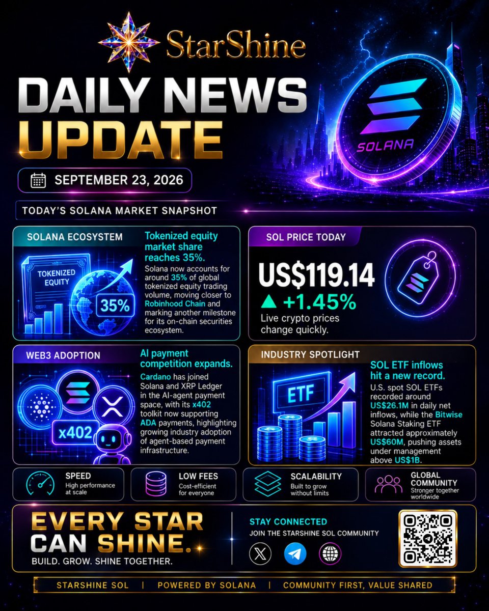 StarshineSOL's tweet photo. 🚀 SOLANA DAILY UPDATE

SOL is at US$119.14, up 1.45% today.

��� AI payments are expanding — Cardano joins Solana and XRP Ledger in the x402 payment ecosystem.

🌟 Built on Solana. Every Star Can Shine.

#StarShineSOL #Solana #SOL #Web3 #CryptoNews https://t.co/tt8Z5tRdoX