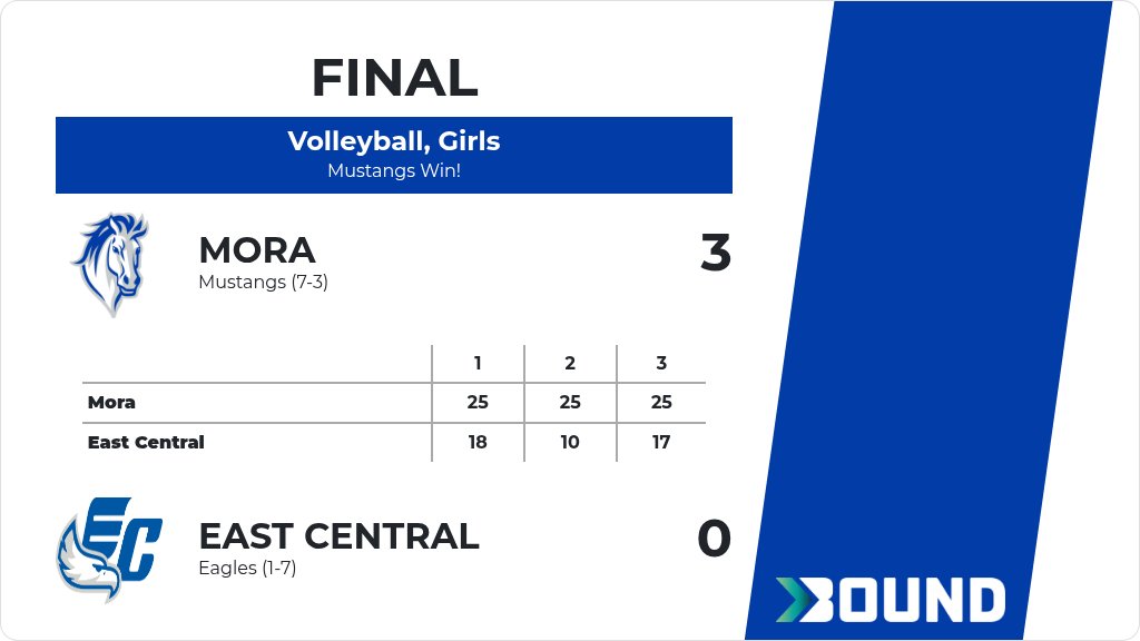 MoraMustangsMN's tweet photo. Volleyball, Girls (Varsity) Score Posted - Mora Mustangs defeat East Central Eagles 3-0 (25-18, 25-10, 25-17). https://t.co/qYcVkqwcOx