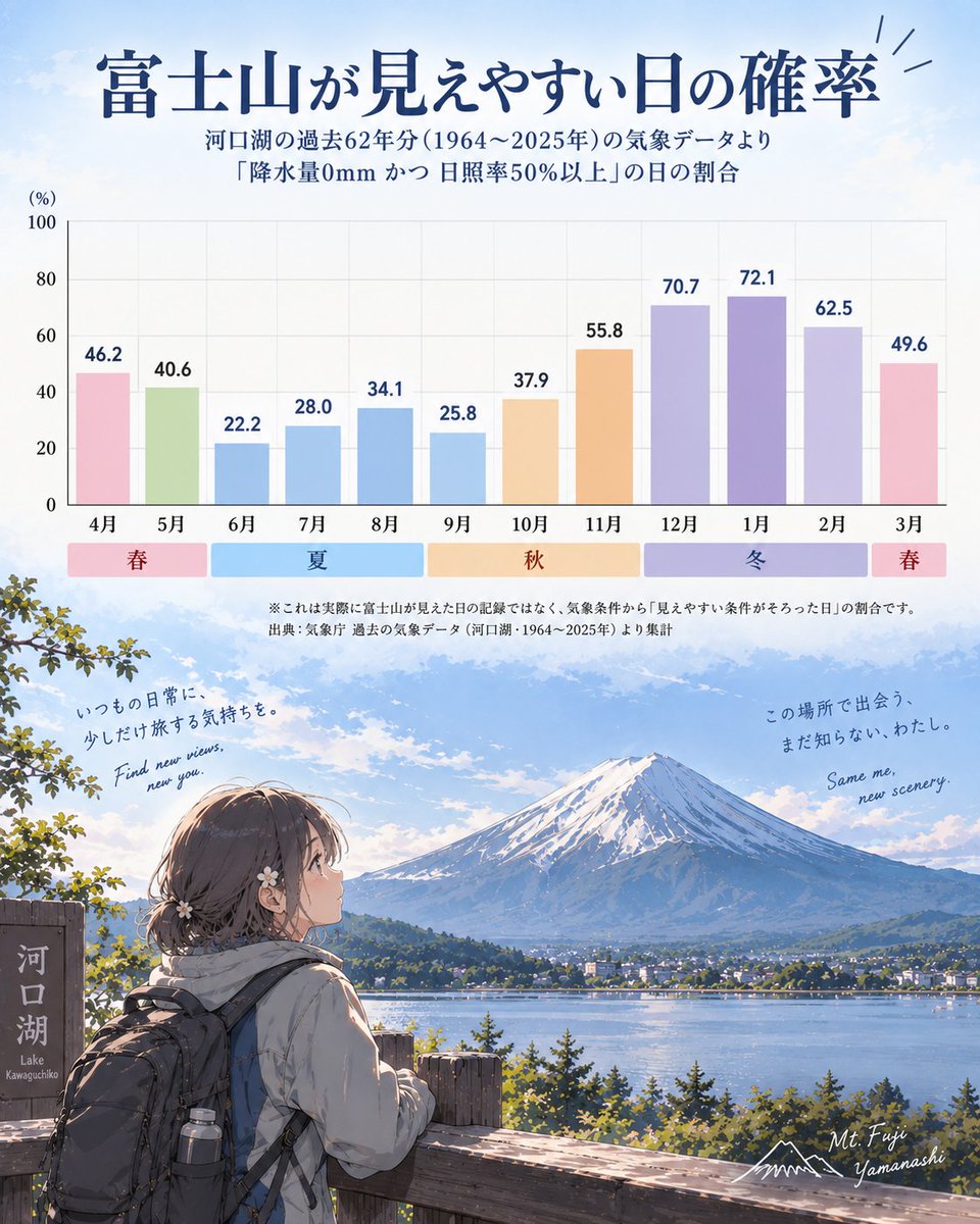 KonohaMtFuji's tweet photo. 🗻 富士山を見るなら、何月に行く？
「雨がなく、日照率50%以上の日」を月ごとに調べてみました。
すると……
❄️ 1月  　72.1%
❄️ 12月　70.7%
❄️ 2月  　62.5%
一方で、
☔ 6月　22.2%
☀️ 7月　28.0%
☀️ 8月　34.1%
☔ 9月　25.8%
夏の観光シーズンより、冬の方がかなり高いんです。
冬は空気が乾燥して、富士山がくっきり見えやすくなることも。
「富士山を見る旅」なら、
冬の山梨も候補に入れてみてはいかがでしょうか❄️🗻
#富士山 #山梨観光  #富士山観光 #山梨旅行 #冬の山梨 #MtFuji