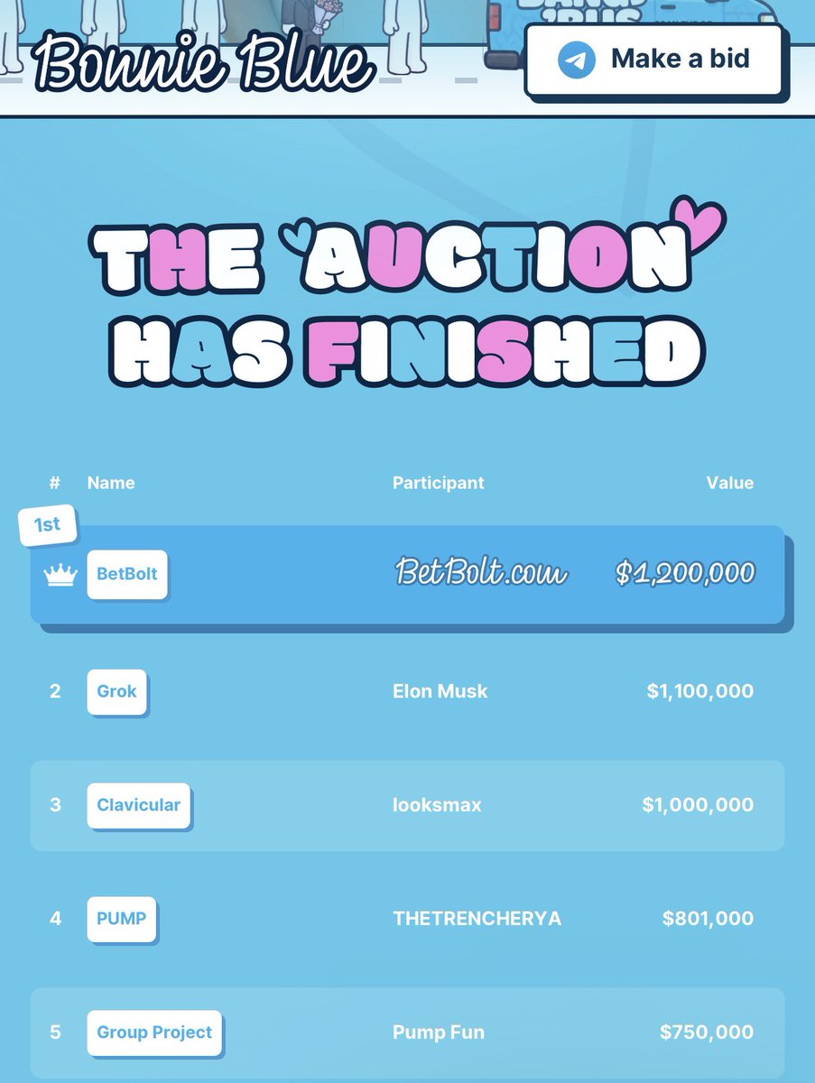 DegenHighs's tweet photo. Bonnie Blue held an AUCTION to let the highest bidder name her child and BetBolt won with a $1.2 MILLION bid 💀

The runners-up were “Grok” and “Clavicular” 😭 https://t.co/gwfs3wZWSp