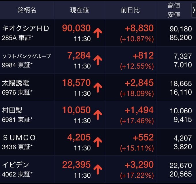 akkokoara's tweet photo. もし2024年12月に100万円投資していたら
・銀行預金 → 約100万2100円
・キオクシア → 約6200万円
・サンディスク → 約1500万円
・金 → 約190万円
・S&amp;P500 → 約155万円
・オルカン → 約165万円
・ビットコイン → 約90万円
結論：資産差は“商品選択”で決まる
👉 結論：預金オンリーは避けるべき https://t.co/0srgphamZt