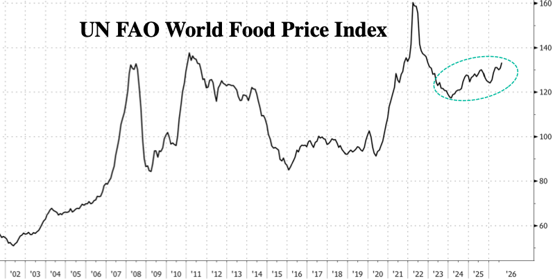 harakoozo's tweet photo. 米国の籾米先物価格が急騰

米国の米の収穫量は、33年ぶりの低水準に落ち込むと予測されている。精米前の米国産長粒米の指標となるシカゴ商品取引所（CBOT）の籾米先物価格は、今年に入ってから69％上昇した後、夏の終わりにかけてさらに上昇している。
https://t.co/qvcByGQzh1
国際価格、特にタイの価格も上昇しており、
ゴールドマン・サックスのアナリストは、今回のエルニーニョ現象によって世界の食料商品価格が15％以上上昇する可能性があると予測している。