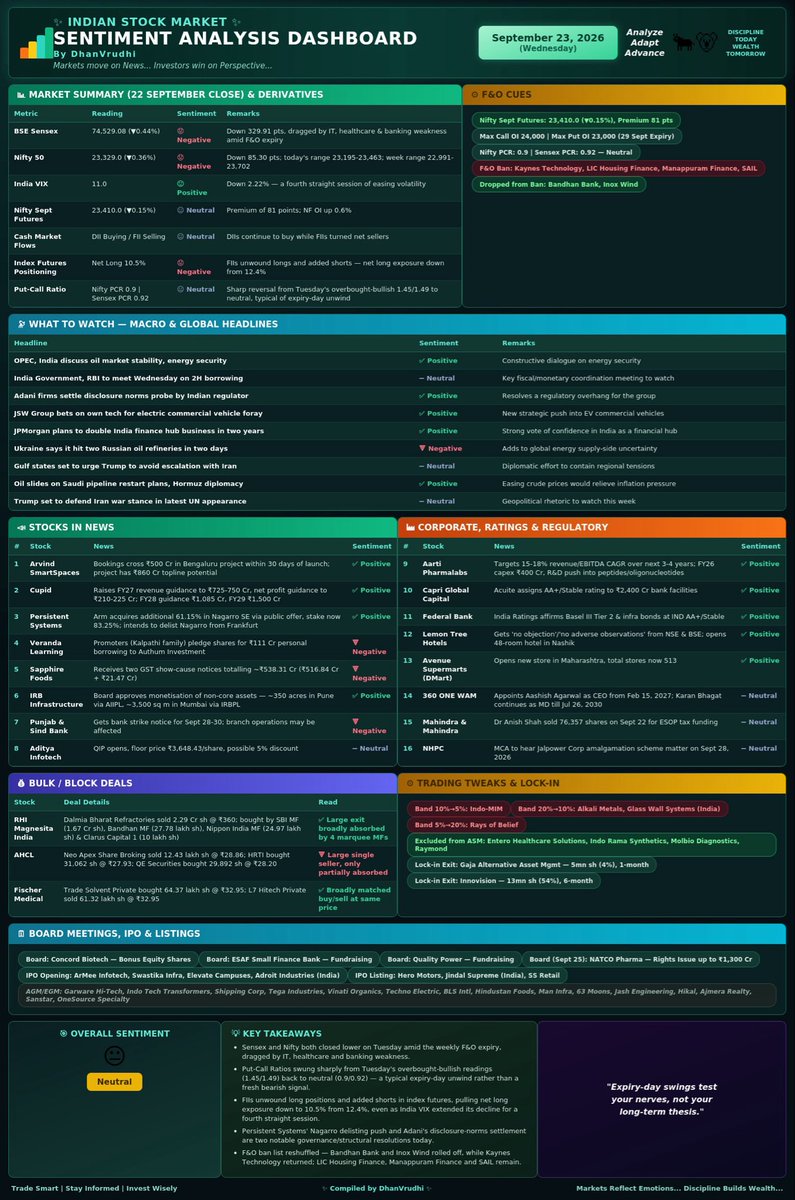 DhanVrudhi2026's tweet photo. #India #StockMatket #Sentiment #Analysis #Dashboard 
Below information for education purpose https://t.co/ft6K2Bw7FY