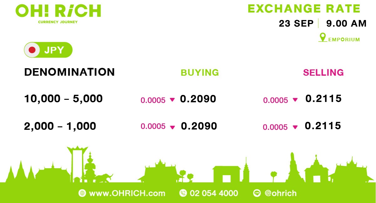 ohrich_jp's tweet photo. 9月23日9時00分の両替レートです!

OH! RiCHエンポリアム支店💚はアソーク駅からBTS🚝で1駅、プロンポン駅直結のエンポリアムデパート地下1階にて営業しております!

バンコクにお越しの際は是非ご両替にお越しくださいませ☺️ https://t.co/a1rGGIiAFa