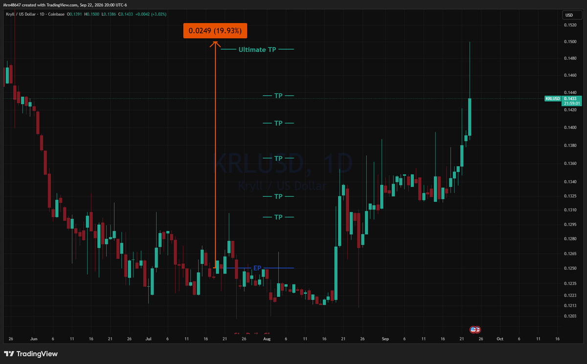 AlphaLensCrypto's tweet photo. π¨ $KRL/USD π¨
20% spot profit, respecting my rectangles! LOL!
π§¨πΈπ§¨πΈ
#CryptoSignals #Altcoins #CryptoTrading #BullRun #Crypto #AlphaLen https://t.co/70dK7U77S2
