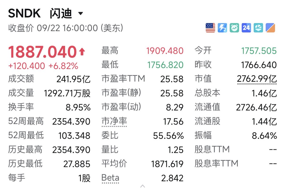 followin_io_zh's tweet photo. AI交易全线回归，存储昨晚V型走势，低开高走，闪迪 $SNDK领涨7%，一度突破1900美元。

背后的逻辑是：NAND正从传统存储产品被重新定位为AI基础设施中更具系统性的关键部分

大家都在说：AI基建让存储需求起飞。 但更关键的重构是：NAND正在从"周期股"变成"基建股"，估值的锚彻底换了。

老逻辑：NAND是大宗品。价格由供需决定，密度上去了单价掉下来，三年一个周期，估值给10倍P/E已经算给面子。

新逻辑：AI训练和推理要的是密度×性能×耐久性×供应确定性——最后这个词是关键。闪迪已经和8家主要客户签了多年期锁价长约，覆盖大部分产能。这不是卖存储，是卖"产能期货"。

一旦定价逻辑从"现货"切到"长约"，估值锚就从周期股切到AI基建——参考英伟达和台积电当年怎么被重估的。Rosenblatt给$2400目标价，隐含+30%，其实是在补这个估值差。

先分清是"NAND涨价周期"还是"NAND结构性重估"，两种应对完全相反： 前者见顶就跑，后者跌下来就是买点。