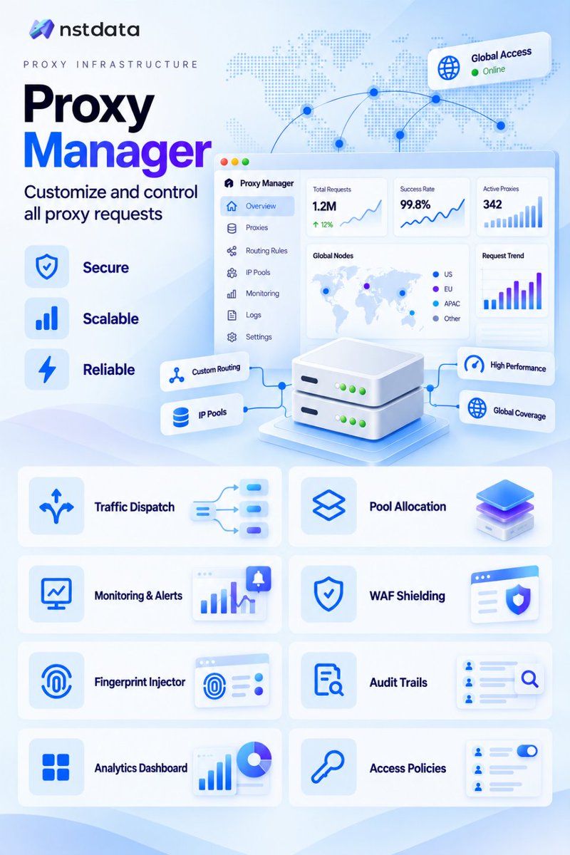 nstdata's tweet photo. Introduce Proxy Manager as part of the foundation of our data infrastructure.

It sits at the service layer, handling proxy access, routing, health, and traffic control so the data layer above it can focus on collection, processing, and delivery.

For developer and enterprise teams, that means one place to manage the proxy resources behind crawlers, scripts, browsers, and automation workflows.

- Proxy Pools: organize proxies by region, source, quality, project, or workload.

- Routing Rules: route traffic to different pools based on request logic.

- TLS Fingerprints: apply fingerprint configurations to outbound traffic when needed.

- Monitoring & Alerts: track success rates, latency, failures, and traffic in real time.

- Automatic Recovery: remove unhealthy proxies and return them after recovery.

- Logs & Analytics: inspect request status, response codes, latency, failures, and usage.

- WAF & Access Policies: centralize traffic controls and team access.

- Proxy Saver: reuse sessions and cached resources to reduce unnecessary proxy traffic.

You can manage Nstdata proxies and third-party proxy resources through the same layer.