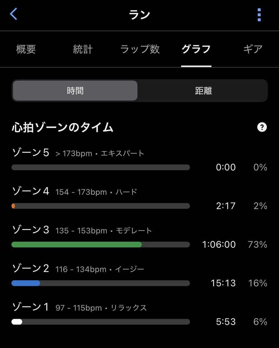 alcinist's tweet photo. LSD90分おわりっ🏃‍➡️
心拍zone3維持を意識🫀

終盤はシャワーランで気持ちよかった☔️

#Garmin https://t.co/EbRRDR8Brv