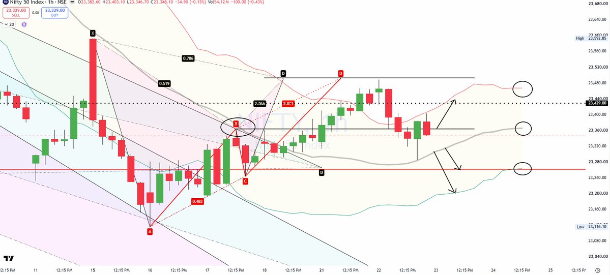 DebugTrader's tweet photo. #NIFTY #HARMONICTRADING #BOLLINGER .. overlaying BB over a #HARMONIC pattern suggests that price action is sideways at the open as all BB lines are running parallel to each other. Possible movements are marked for today .. keep watching as the day unfolds https://t.co/6bHh3tfn0G