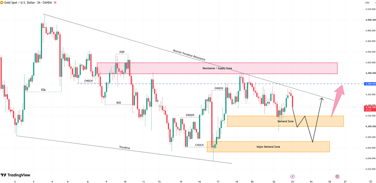 #XAUUSD #GOLD

After gold touched a high near 4370, sellers entered the market, pushing the price down to around 4337. If buyers can hold 4320, gold will experi
