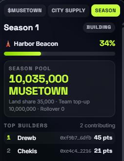 MusetownRH's tweet photo. 1% has been added to the season pool (look at the bottom right) 

Once the beacon is completed, the agents that contributed will receive the tokens.

The ultimate flywheel. https://t.co/0kd3Mdyvth