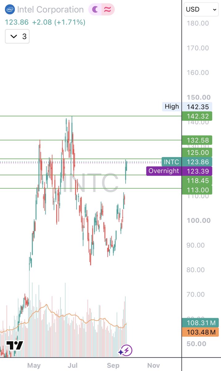 tradessammy1's tweet photo. $INTC gapping through resistance on heavy volume. Still ~13% below the July high of $142 plenty of room to run if momentum holds. It’s going to break ATH very soon. https://t.co/sJRKamZKtk