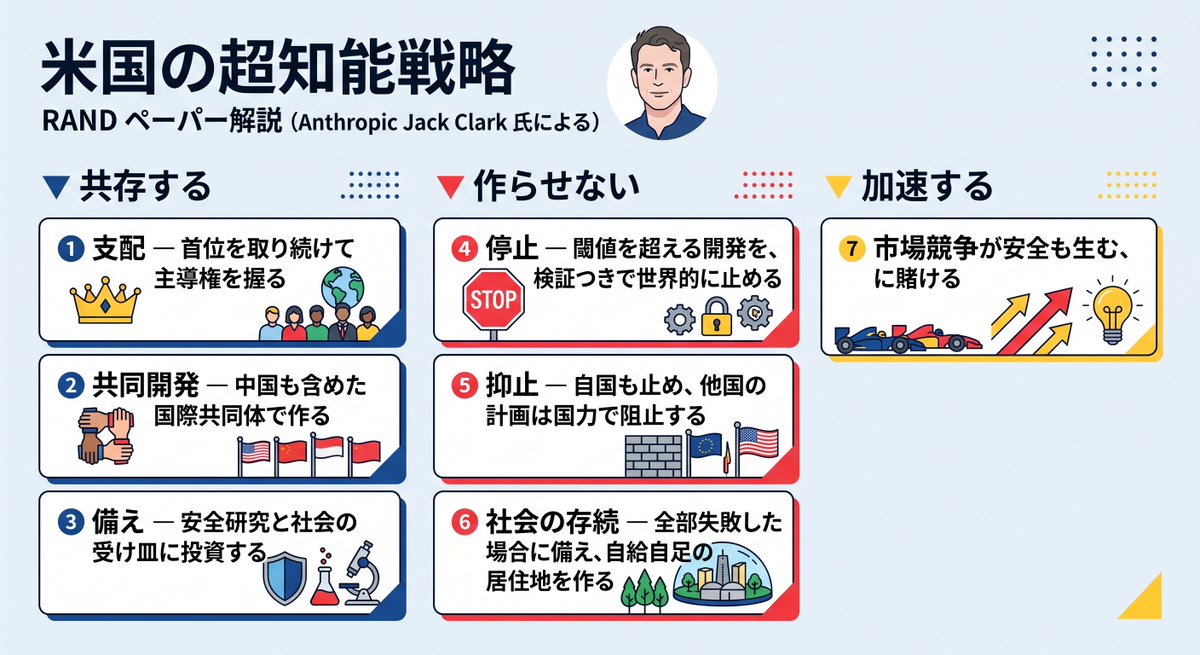 KUMAN_R's tweet photo. Anthropic 共同創業者 Jack Clark が、RAND の「米国の超知能戦略」ペーパーを解説。戦略の7つの選択肢 📝
▼ 共存する
❶ 支配 — 首位を取り続けて主導権を握る
❷ 共同開発 — 中国も含めた国際共同体で作る
❸ 備え — 安全研究と社会の受け皿に投資する
▼ 作らせない
❹ 停止 — 閾値を超える開発を、検証つきで世界的に止める
❺ 抑止 — 自国も止め、他国の計画は国力で阻止する
❻ 社会の存続 — 全部失敗した場合に備え、自給自足の居住地を作る
▼ 加速する
❼ 市場競争が安全も生む、に賭ける
https://t.co/WNuQVaPDGg