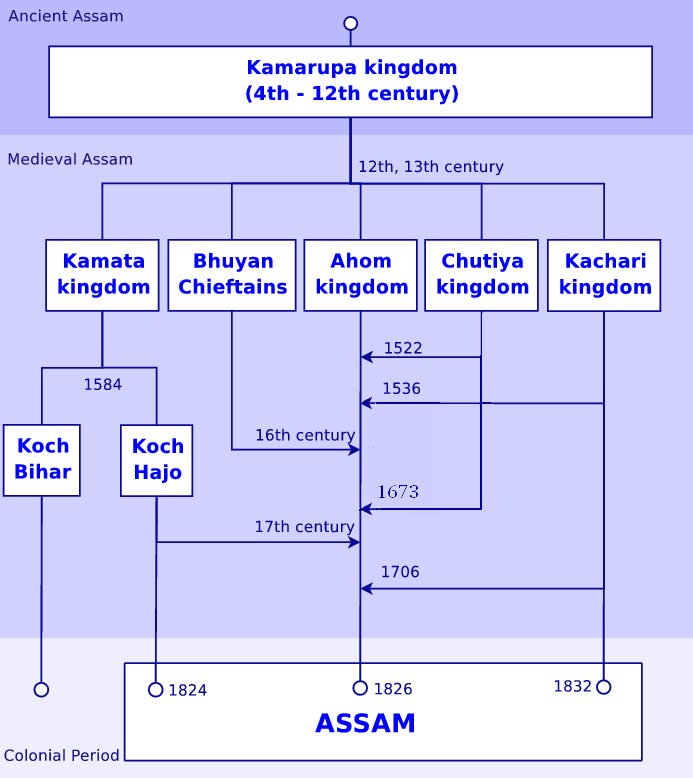 Chitraseniya's tweet photo. Rulers of Kamrupa after the fall of Varmanas, Mlechchhas &amp; Palas. Bhuyan Chieftains were Kamrupi/Gaudia Kayasthas. https://t.co/jFCYcqYtqH